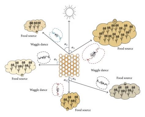 The Intelligent Foraging Behavior Of Honeybee Colony Download