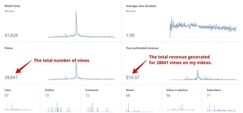 Your adsense revenue differs based on your cpm. How Much Money Do YouTubers Make? - Case Study