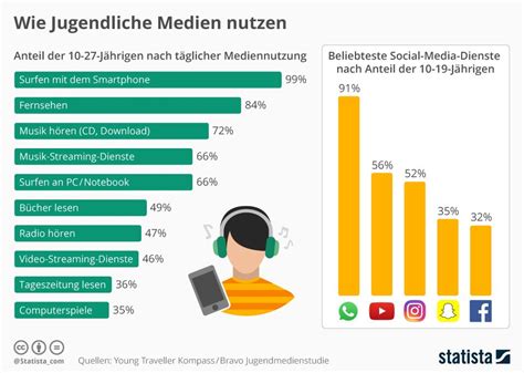 Die Grafik Zeigt Die Mediennutzung Von 10 27 Jährigen Und Die Beliebtesten Social Media Dienste