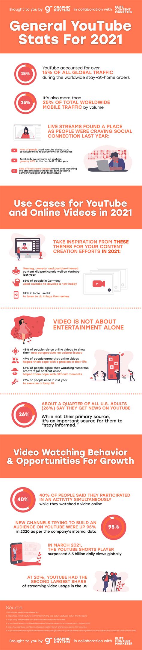 State Of Youtube In 2021 Infographic Business2community