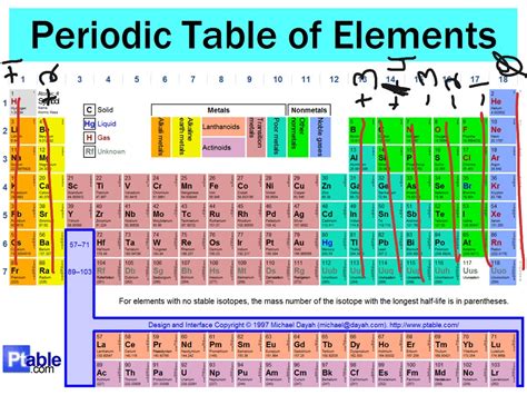 Periodic Table Oxidation Chart