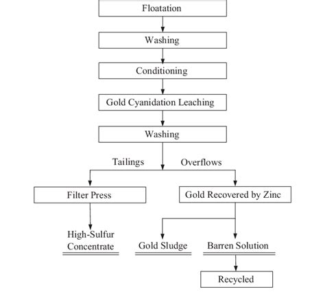 The Block Flow Diagram Of Extracting Gold From Ores In A Gold Treatment Download Scientific