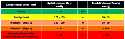 Angka 140 mmhg mengacu pada bacaan sistolik (saat jantung memompa darah ke seluruh tubuh) dan angka 90. Tekanan Darah Tinggi | Celoteh Ummi