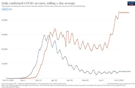 Changes in military recruiting may endure after pandemic. Europe vs USA: daily confirmed Covid-19 cases : europe