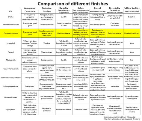 Manufacturers use special construction techniques. Wood types and Finishes