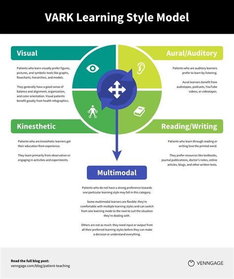 Vark Learning Style Model Process Infographic Template Learning Style