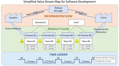 Value Stream Mapping The Concept Value Stream Mapping Map Streaming