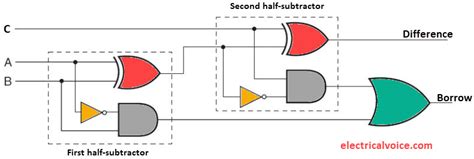 Full subtractor circuit diagram with logic gates the circuit diagram of full subtractor employing basic gates is proven in the below given block full subtractor truth table. full-subtractor-using-two-half-subtractor-or-gate