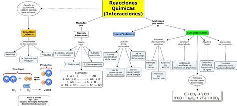 Top 55 Imagen Mapa Mental De Las Reacciones Quimicas Viaterra Mx