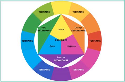 Cercle Chromatique Démystifié Définition Et Utilisation