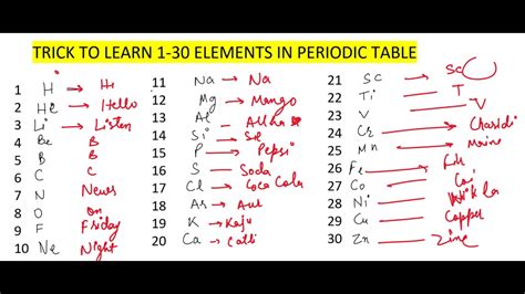 TRICK TO LEARN FIRST 30 ELEMENTS OF PERIODIC TABLE PERIODIC TABLE