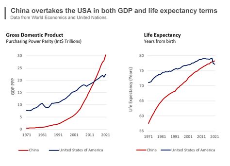 China Overtakes The Usa In Both Gdp And Life Expectancy Terms