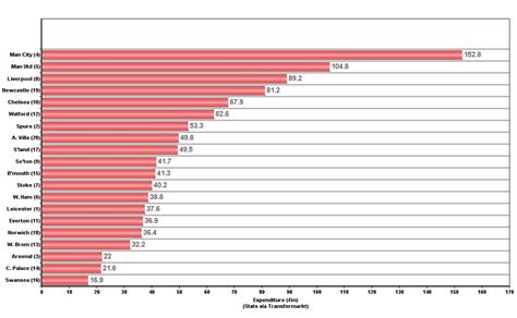 The integrality of the stats of the competition. The Premier League Table Vs Transfer Spend Puts A Lot Of ...
