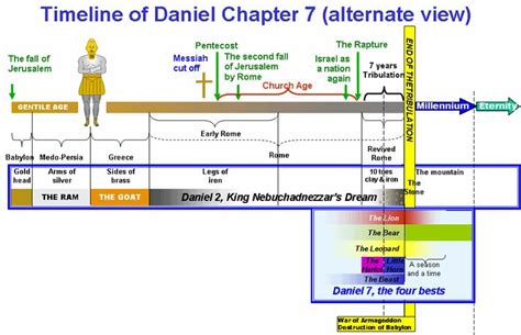 Timeline Of Daniel Chapter 7 947×612 Pixels Book Of Revelation