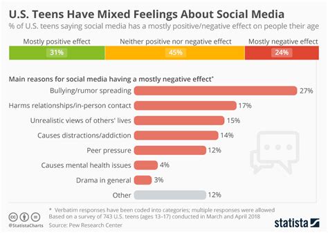 Chart Us Teens Have Mixed Feelings About Social Media Statista