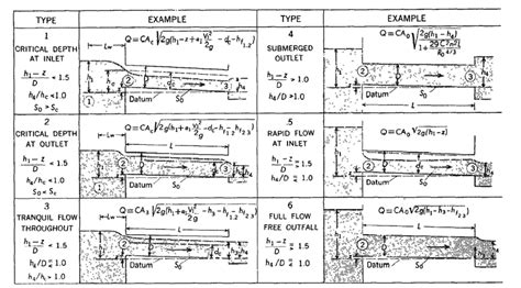 Classification Of Culvert Flow 1 Download Scientific Diagram