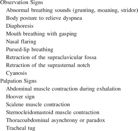 Secondary analysis of the lung safe database. Signs of Respiratory Distress | Download Table