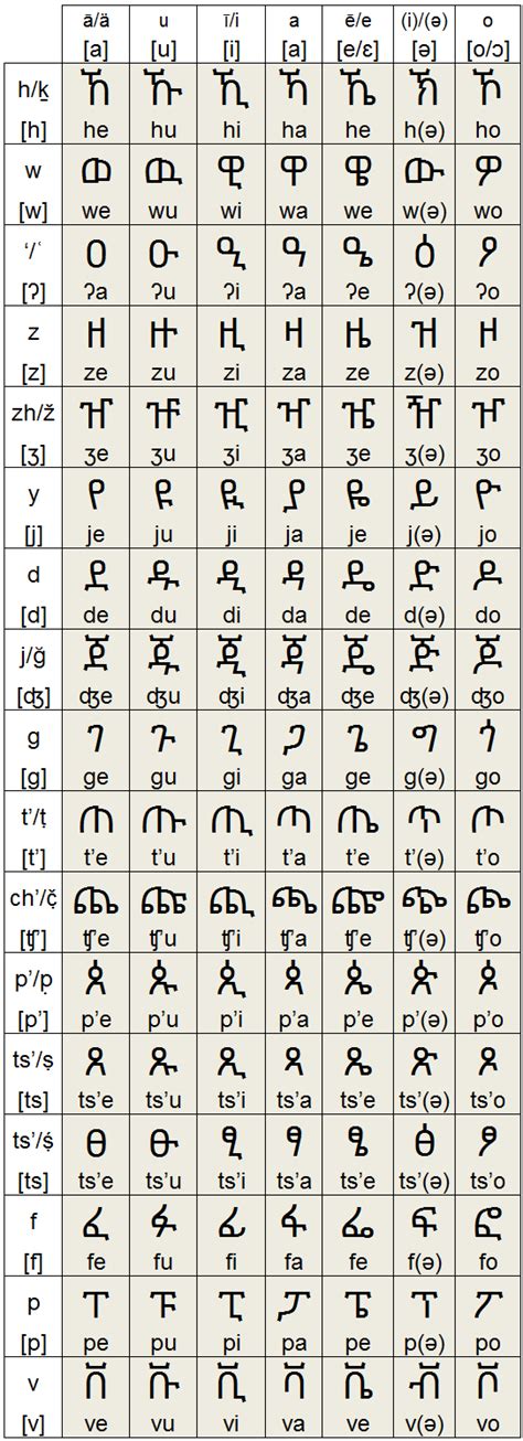 Ethiopian Alphabet Chart