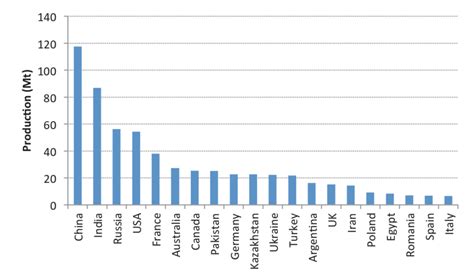List Of The Largest Wheat Producing Countries Faostat 2011