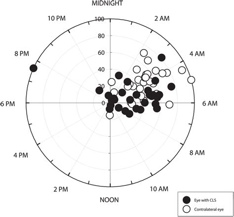 Estimated 24 Hour Rhythms In The Paired Eyes Of Healthy Adults Data