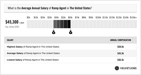 United Ramp Agent Salary