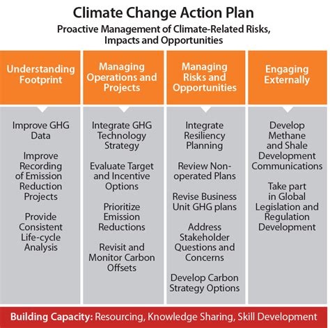 Taking Action On Climate Change Conocophillips