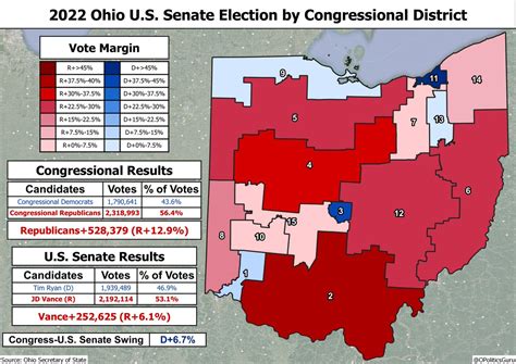 Ohio Politicsguru On Twitter 🧵on How 2022 Ohio Statewide Candidates Performed In 2022