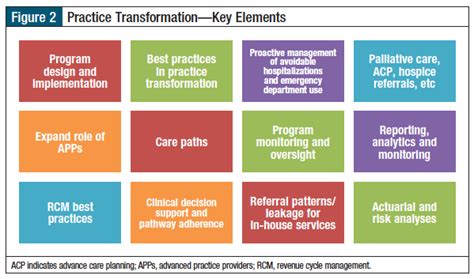 Practice Transformation Essential To The Oncology Care Model Value