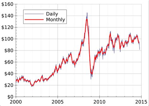 The shellacking in the oil market has eviscerated energy stocks. World oil market chronology from 2003 - Wikipedia