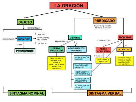 Mapa Conceptual De La Oracion Simple Fareoo