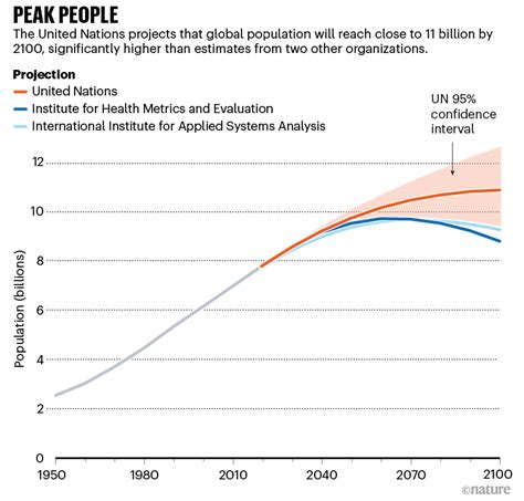 How Far Will Global Population Rise Researchers Cant Agree