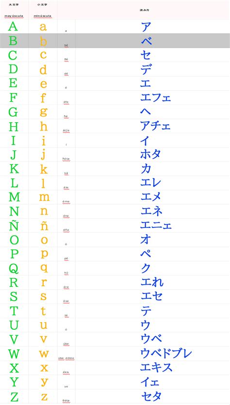 (漢字, 多量, ﾉｲｽﾞ多) ｵｰｽﾄﾗﾘｱ (仮名, 少量, ﾉｲｽﾞ少) ロシア (仮名, 少量, ﾉｲｽﾞ少) スペイン (仮名, 少量, ﾉｲｽﾞ少) ﾍﾞﾄﾅﾑ (ﾍﾞﾄﾅﾑ語, 多量, ﾉｲｽﾞ多). スペイン語 アルファベットの読み方を覚えましょう! スペイン ...