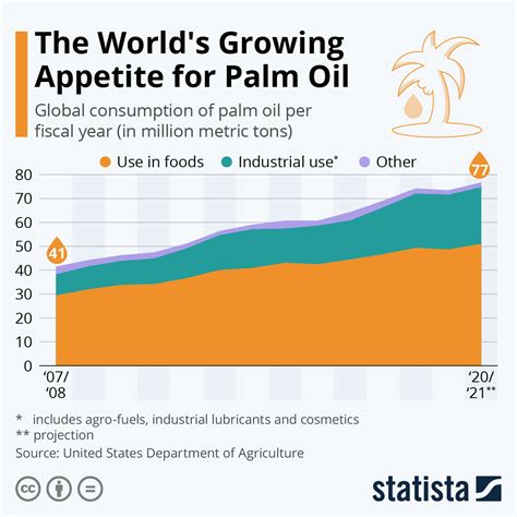 Palm oil is actually a good substitute for partly hydrogenated oils. Chart: The World's Growing Appetite for Palm Oil | Statista