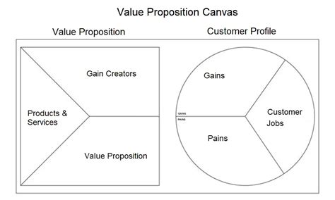 Value Proposition Canvas Ba Theories Business Administration