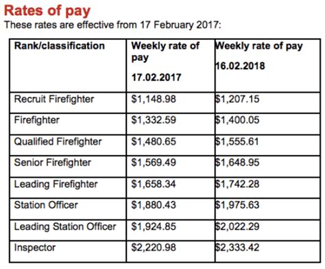 Firefighter Salary Australia Fire Recruitment Australia