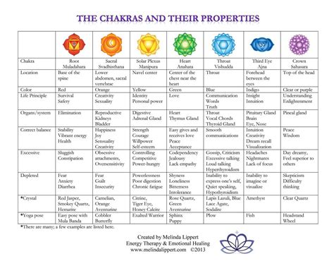 Chakras For Beginners Easiest Explanation Ever For The Seven Chakras