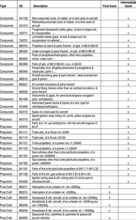 However, the system of codes and the hts code or hs code are part of a worldwide standardized system of classifying goods in. Aerospace HS Code Definition | Download Table
