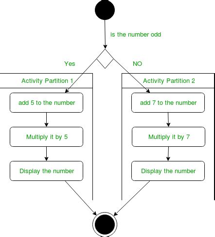 What i can say about this post is that it has the right amount of information. Unified Modeling Language (UML) | Activity Diagrams ...