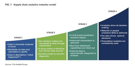 The Data Needed To Transform Supply Chains Talking Logistics