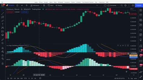 The Best Macd On Tradingview Youtube