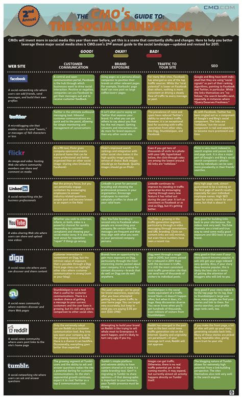 The Ultimate Social Media Cheat Sheet Infographic State Of Digital My