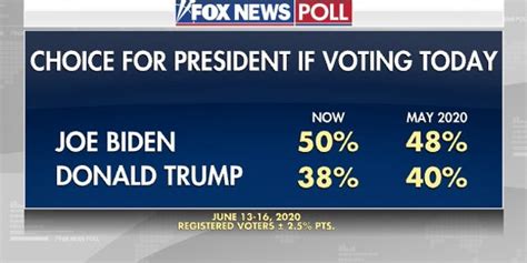 Fox News Poll Biden Widens Lead Over Trump Republicans Enthusiastic