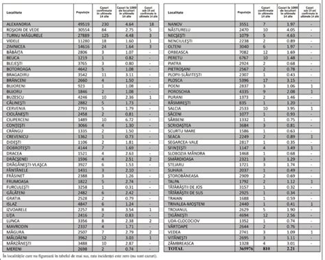 Avem 21 stiri despre rata de infectare. Rata de infectare in localitatile din Teleorman. Turnu Magurele - 4,48/1000, Ciuperceni - 6,72/1000.