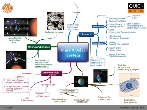 Stars And The Solar System Cbse Grade 8 Science Concep Flickr