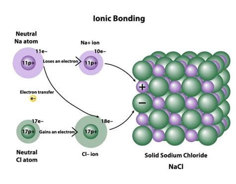 Ionic Bond Diagram