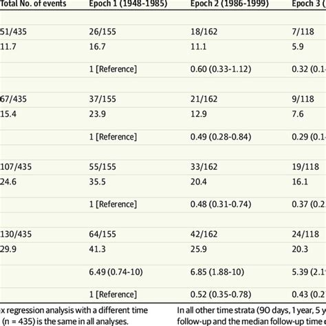 Temporal Trends Of Stroke After Transient Ischemic Attack Download