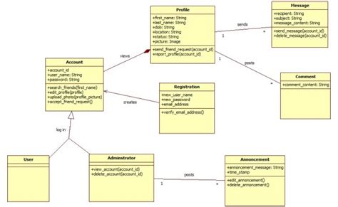 How To Draw Use Case Diagram Class Diagram Sequence And Communication