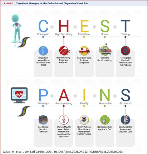 First Ever Guideline Focused Solely On Chest Pain Evaluation Diagnosis