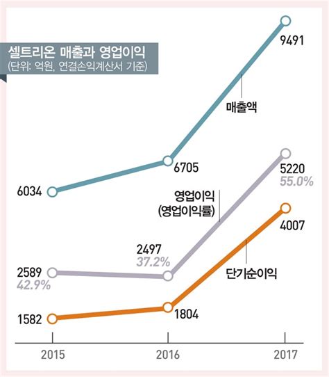 셀트리온 임직원들이 최근 대규모 주식을 잇따라 처분했다. ?scode=mtistory2&fname=https%3A%2F%2Ft1.daumcdn.net%2Fcfile%2Ftistory%2F99D670405C4AAA2713