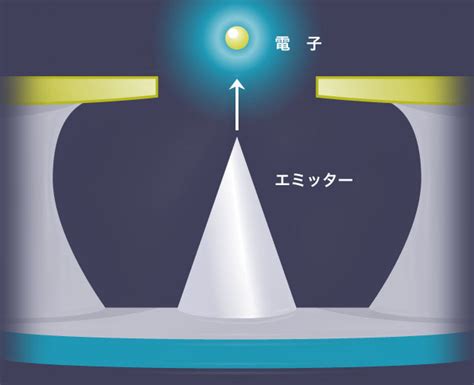 The only question is when that policy shift starts. 「FED」――ブラウン管の後継？ 新しい薄型テレビ：デジモノ家電を読み解くキーワード - ITmedia NEWS